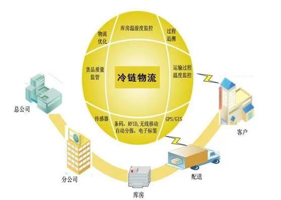 疫情下行业加速发展，冷链物流开始发力了
