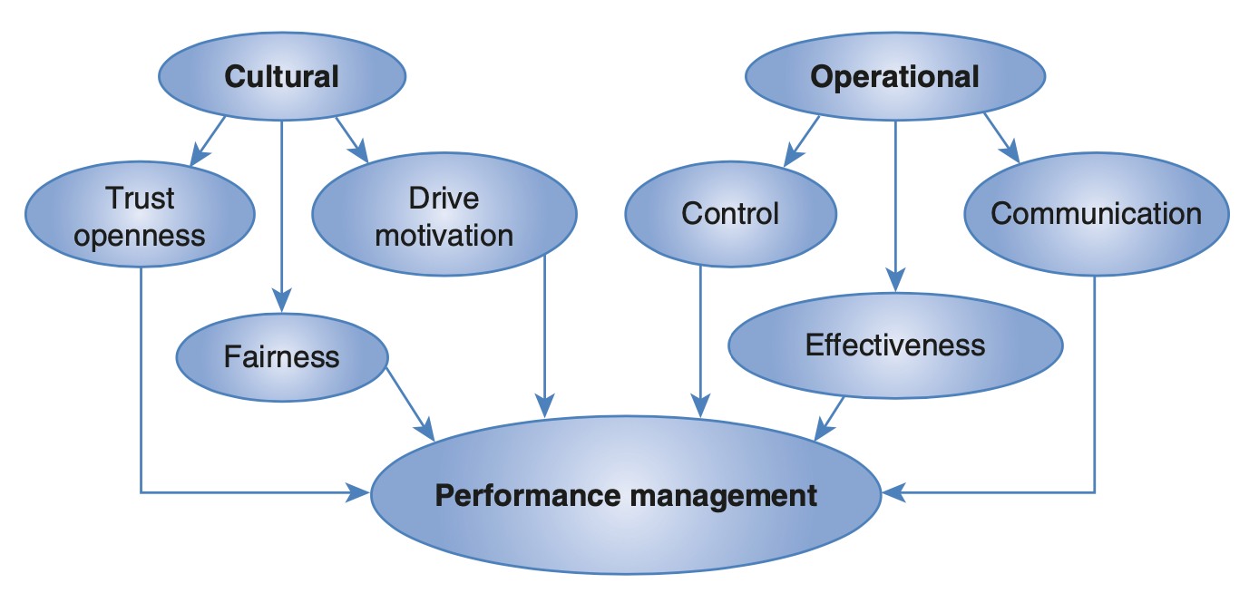 HR百科:绩效两只手,左手控制,右手沟通