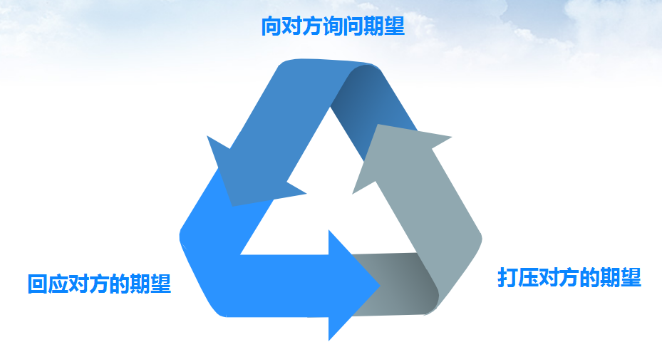 HR高效谈薪技巧