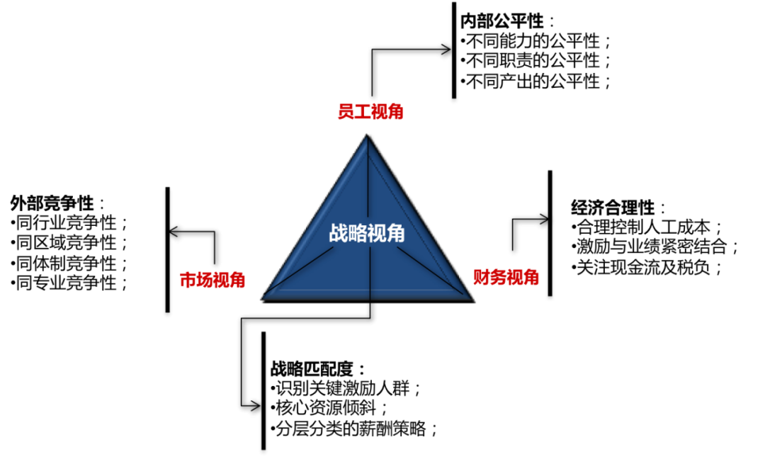 HR必知：做好内部薪酬调研的两大维度和十个指标