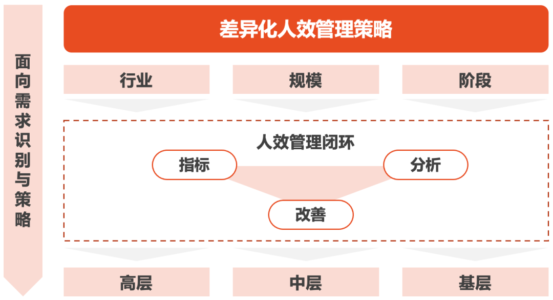 HR热搜TOP1：提人效