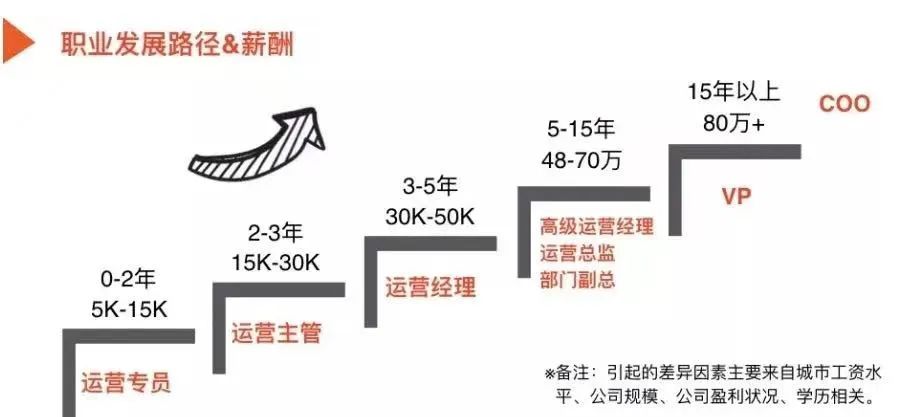 HR：对不起，零经验来做运营的大学生我不要！