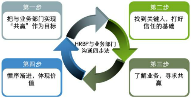 HR与业务部门沟通不畅，试试这个4步法！